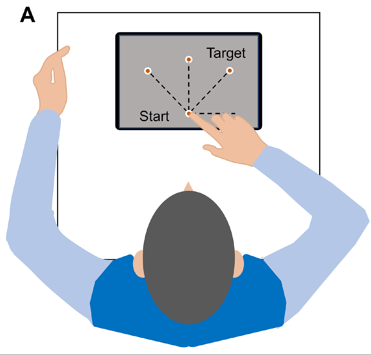 Top-down illustration of right-index-finger reaches toward three possible targets on a tablet, with the left hand holding the table edge.